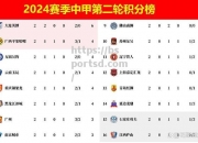 bsports体育-利物浦客场大胜诺里奇，稳居积分榜首