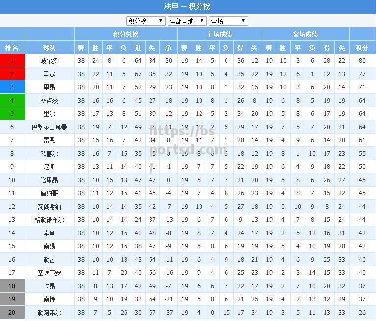 波尔多客场2:1战胜尼斯，积分榜位置逐渐上升